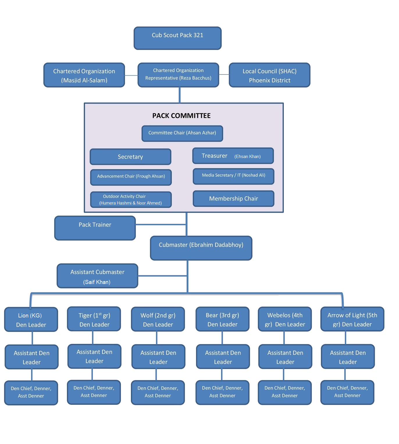 Bsa Organization Chart